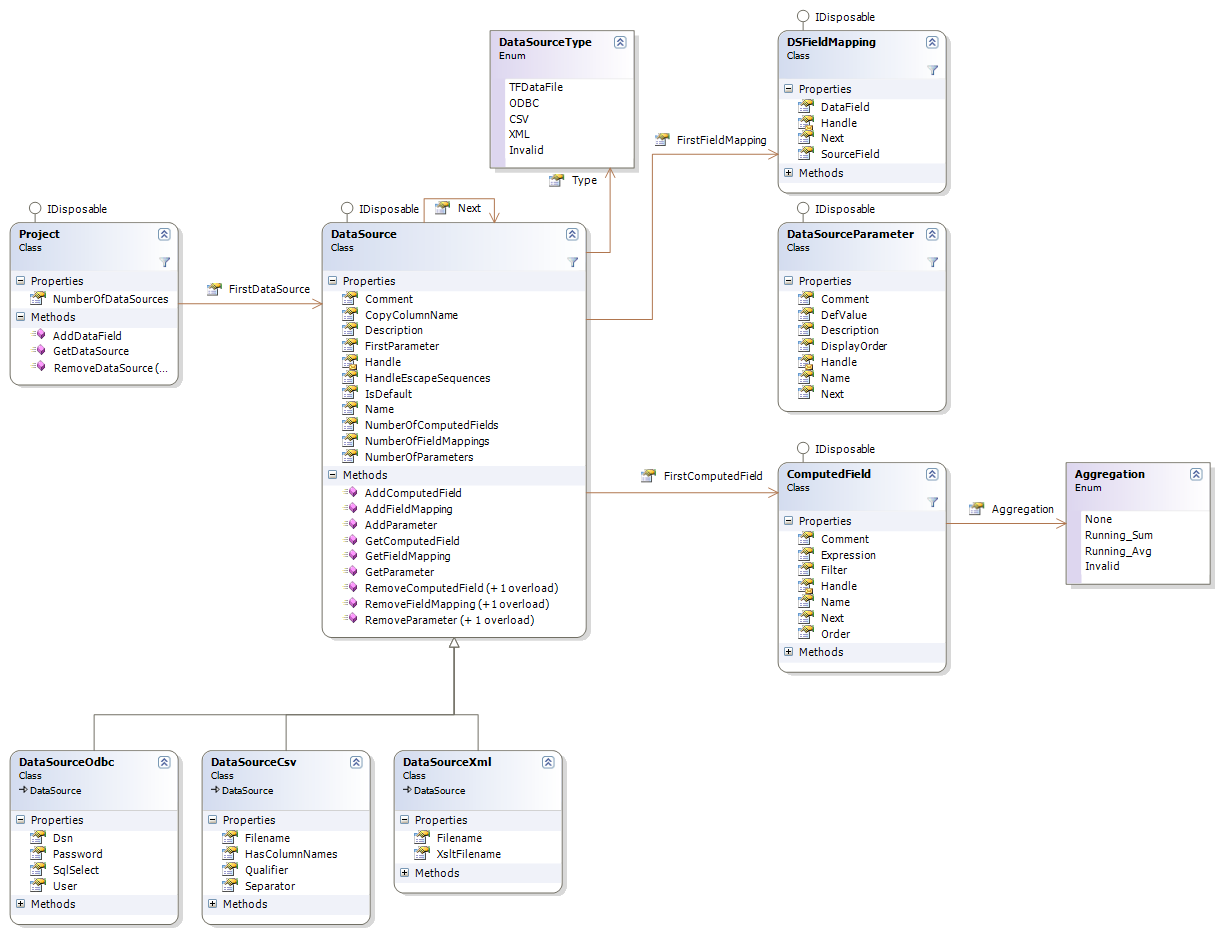 TFORMer SDK - NET: Architecture